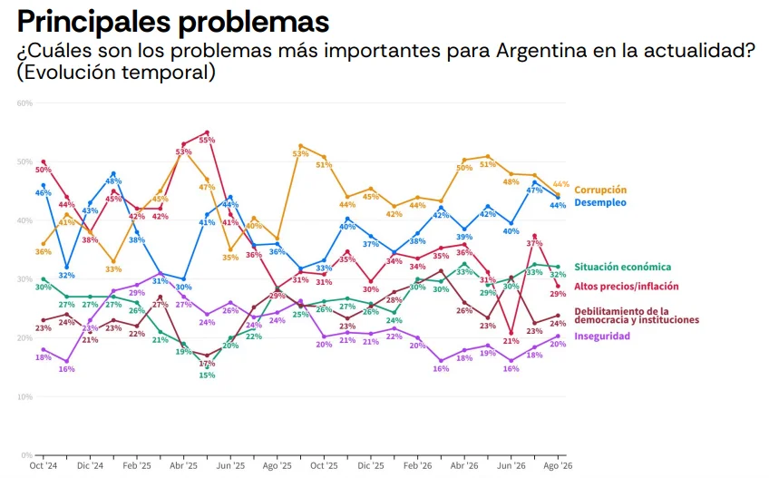 Una encuesta de Latam Pulse de Atlas Intel arrojó un cambio en las preocupaciones sociales: la inflación pierde centralidad, mientras que el empleo y la corrupción enciende alarmas.