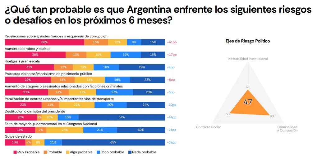 Una encuesta de Latam Pulse de Atlas Intel arrojó un cambio en las preocupaciones sociales: la inflación pierde centralidad, mientras que el empleo y la corrupción enciende alarmas.