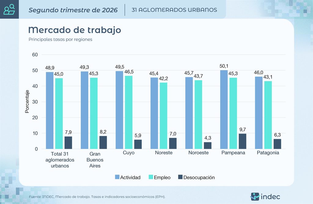 En el informe de mercado de trabajo del INDEC: el desempleo creció fuertemente en la región Pampeana, integrada entre otros por La Plata, Mar del Plata, Rosario y Bahía Blanca.