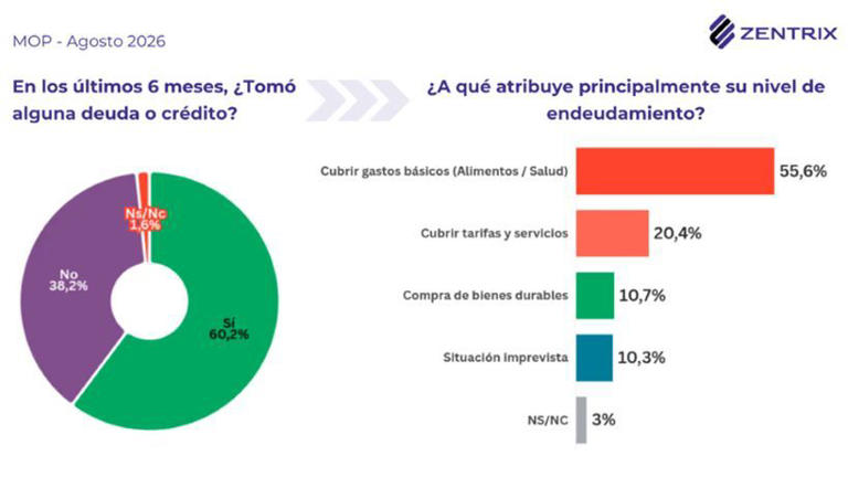 Una reciente encuesta de la consultora privada Zentrix arrojó que 7 de cada 10 familias que tomaron préstamos fueron para comprar alimentos. 