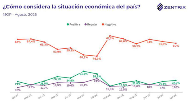 Una reciente encuesta de la consultora privada Zentrix arrojó que 7 de cada 10 familias que tomaron préstamos fueron para comprar alimentos. 