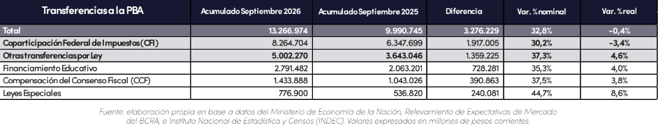 Los fondos por Coparticipación Federal correspondientes a PBA se redujeron 1,9% millones con relación a 2025.