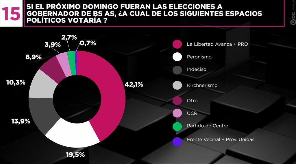Encuesta: una reedición de la alianza entre LLA y el PRO triunfaría en la provincia de Buenos Aires.