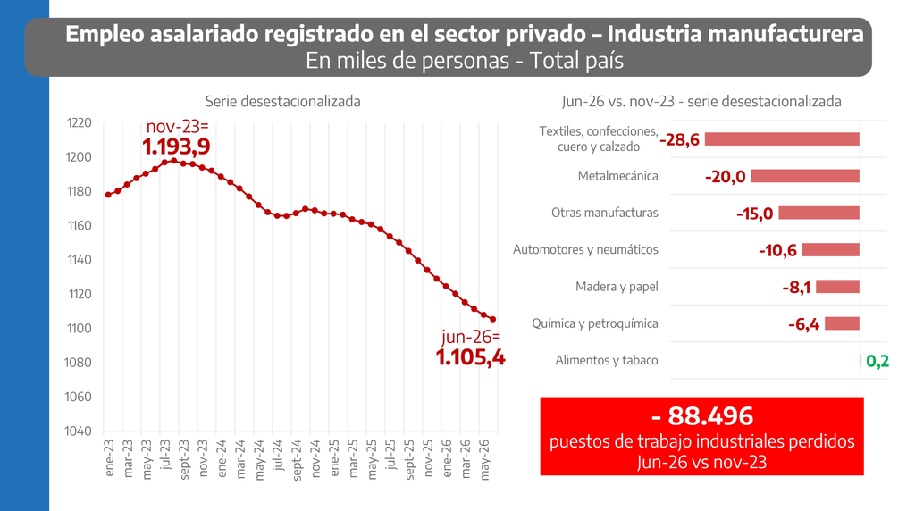 El ministro de Economía bonaerense, Pablo López, volvió alertar por la crisis industrial que atraviesa la provincia de Buenos Aires, al señalar que en agosto registró una caída del 3,2%. 