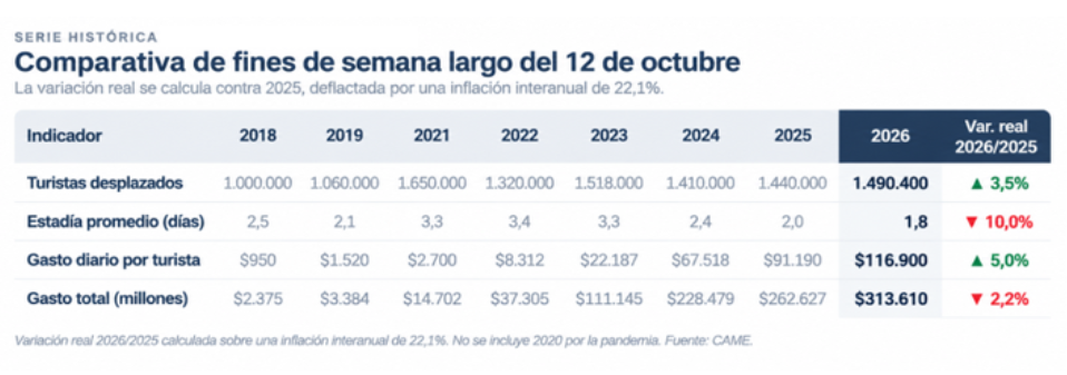 A nivel nacional, hubo un crecimiento interanual del turismo, aunque con una marcada caída en el tiempo de estadía.