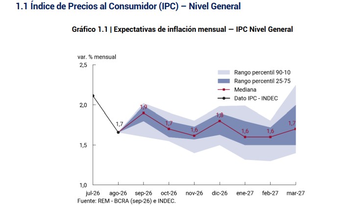 Según las estimaciones del Banco Central, la inflación se ubicaría por encima del 1,6% hasta fin de año.