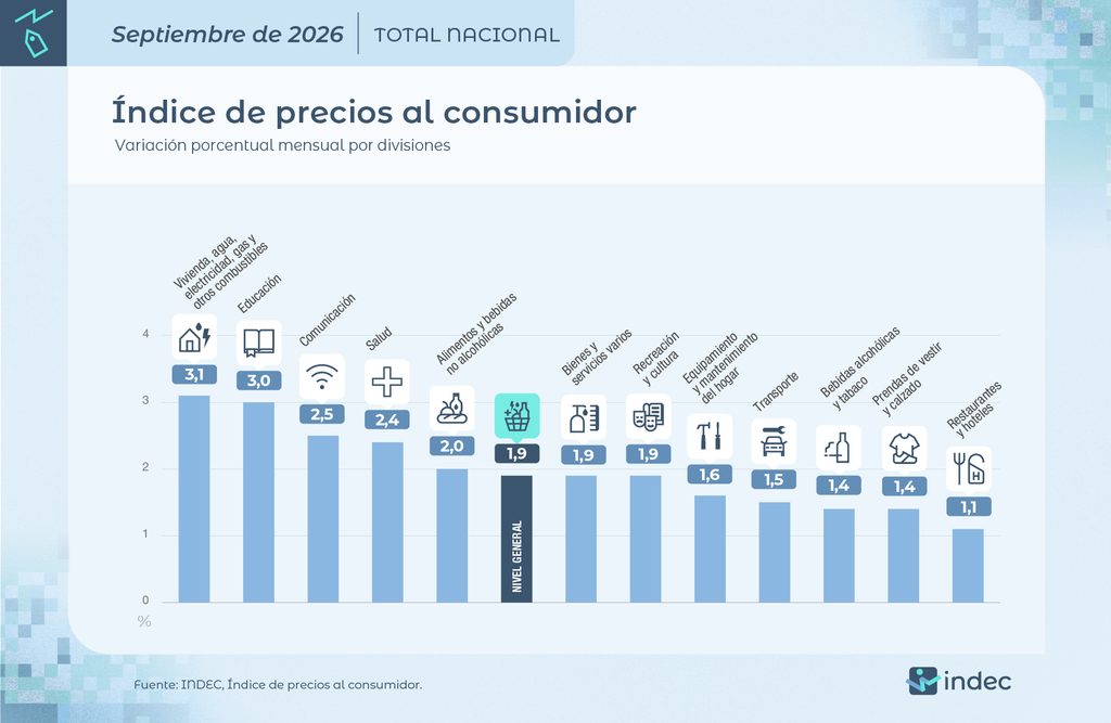 Inflación: el sector de regulados fueron los que más aumentaron en septiembre.