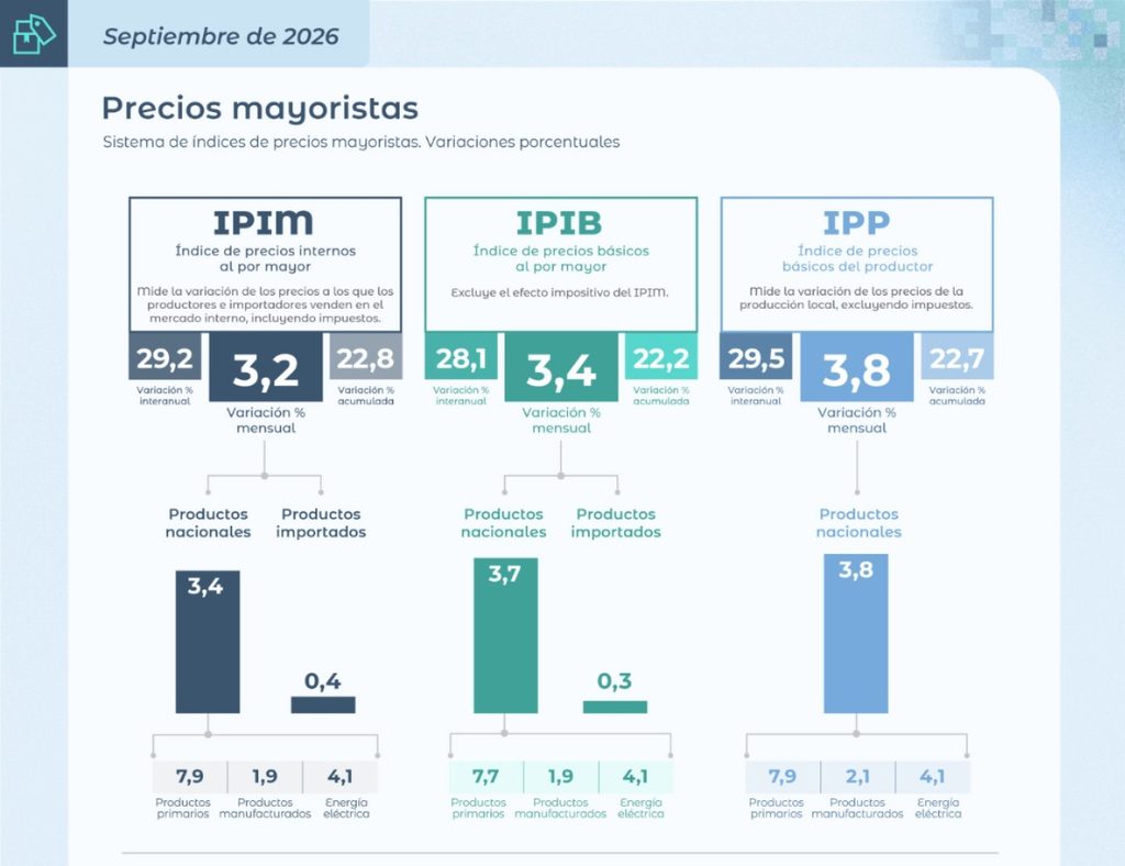 La inflación mayorista subió 3,2% en septiembre y tiene un acumulado de 22,8% en 2026.