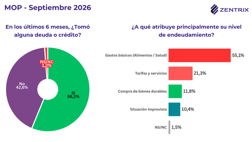 Los datos del Monitor de Opinión Pública de Zentrix que muestran que el 66% de los encuestados se queda sin dinero antes del día 20 de cada mes. 