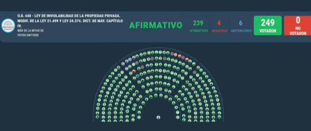 Diputados aprobó con cambios la Ley de Inviolabilidad de la Propiedad Privada, al reincorporar las restricciones de la Ley de Tierras y giró el proyecto al Senado nacional. 