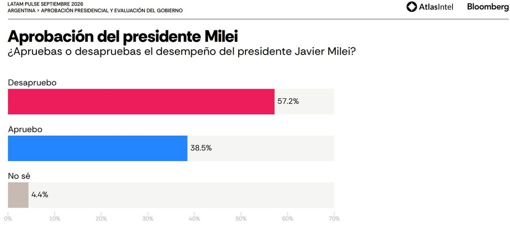 Según el relevamiento, un 57,2% desaprubea la gestión del presidente Javier Milei.