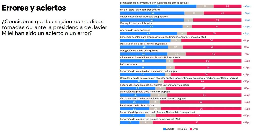 Los encuestadores opinaron sobre los aciertos y errores de la gestión de Milei. El recorte en jubilaciones y discapacidad fue el principal cuestionamiento.